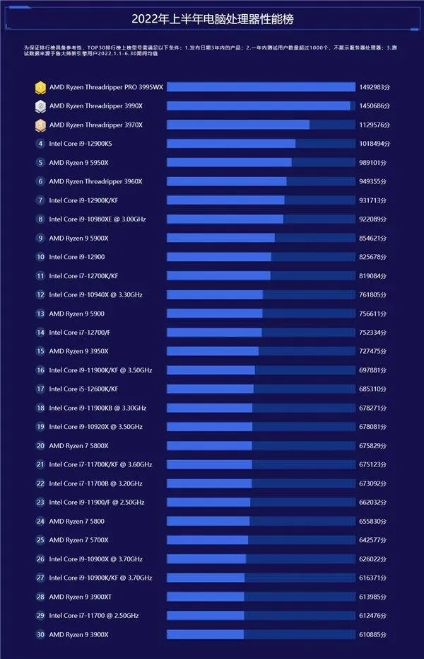 魯大師發佈上半年電腦排行:AMD 3995WX CPU 性能第一 – PCNow