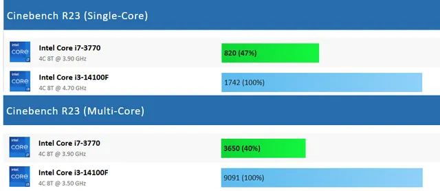 從Core i7-3770升級至Core i3-14100F，性能有多大提升？測試出爐