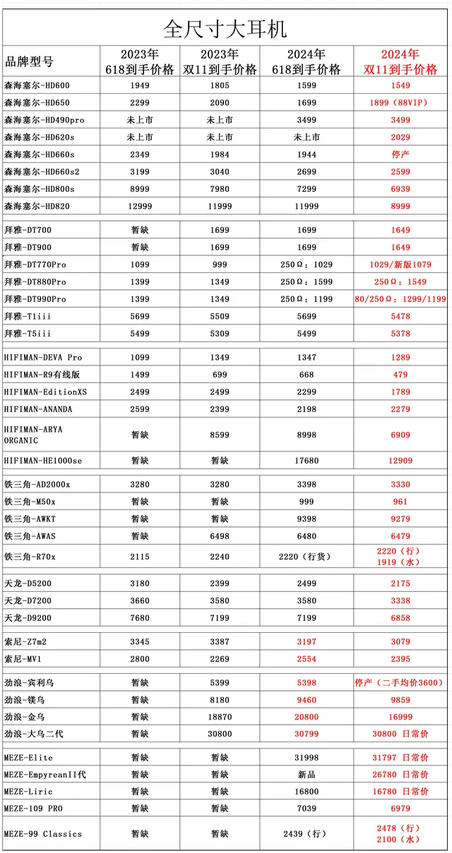 2024雙11全價位HIFI耳機、解碼耳放、CD機紅榜好價彙總