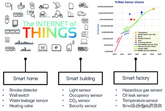 物聯網(IoT):你需要知道的一切 – PCNow